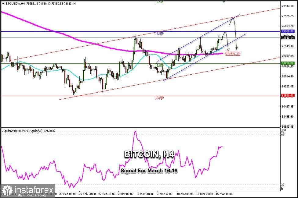Sinyal Trading untuk BITCOIN pada 16–19 Maret 2026: jual di bawah $75.000 (21 SMA - 4/8 Murray)