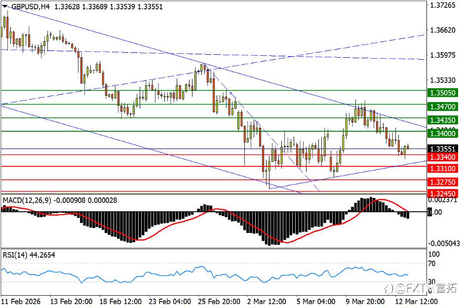 【FXTM富拓】英镑“上轨”阻力顽固；两油重燃冲百强势
