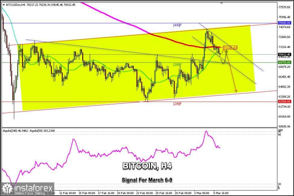 Sinyal Trading untuk Bitcoin (BTC/USD) pada 6–9 Maret 2026: jual di bawah $71.125 (21 SMA - 3/8 Murray)