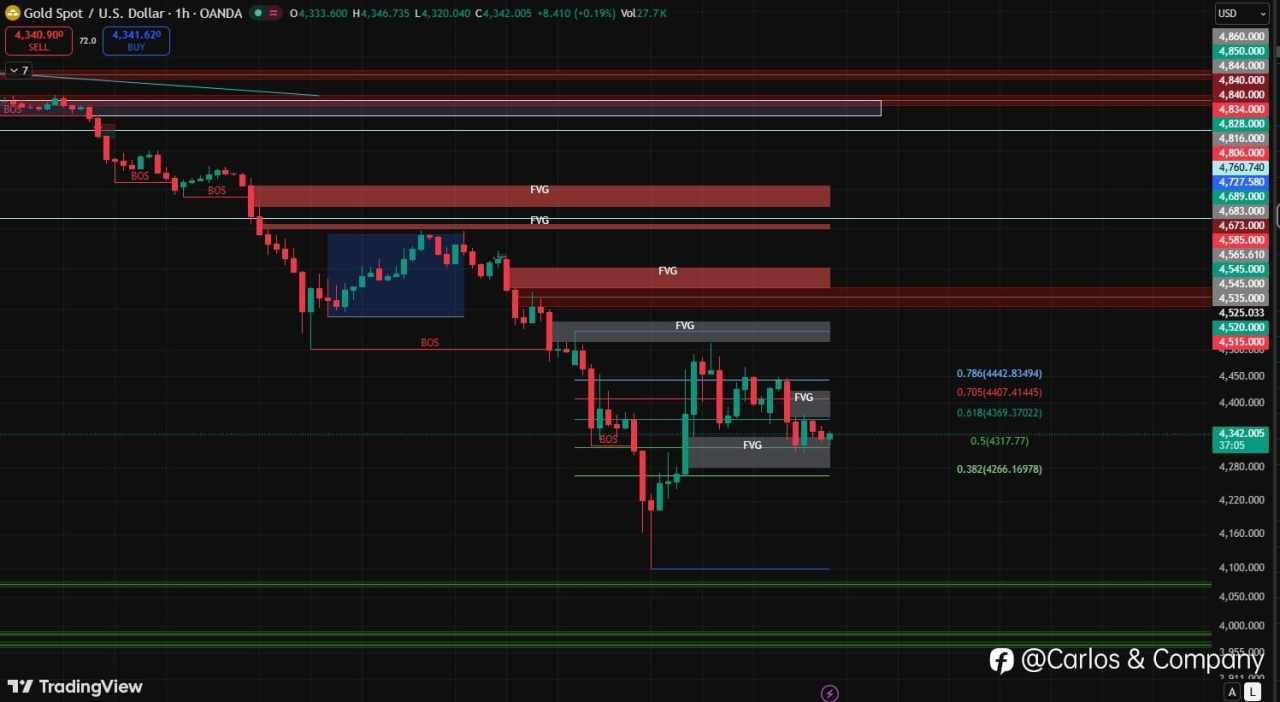 Gold (XAUUSD) – Consolidation Before Next Move