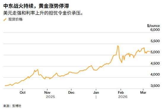 ATFX：中东战事+非农爆冷，黄金在双重利好下仍黯然失色？