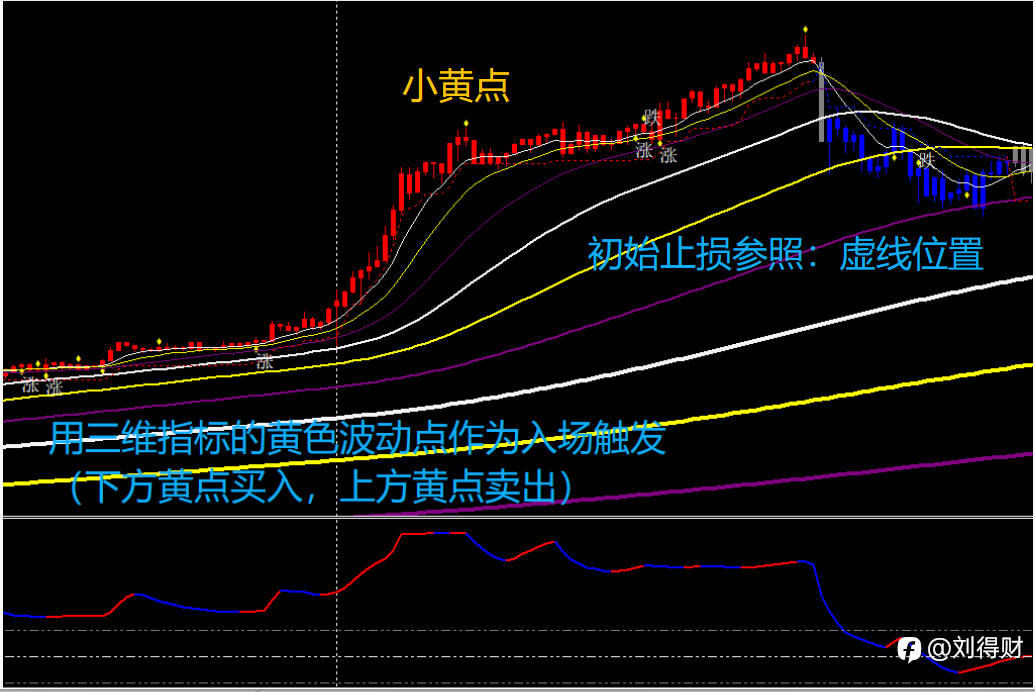 新手常犯的交易错误,以及如何用 《三维+天道指标》 变被动为主动