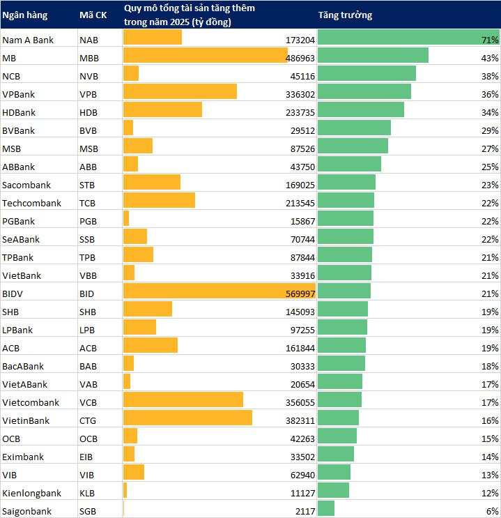 Lần đầu tiên trong thập kỷ, không phải VPBank hay MB, một ngân hàng Việt tăng trưởng 71% về quy mô chỉ trong 1 năm