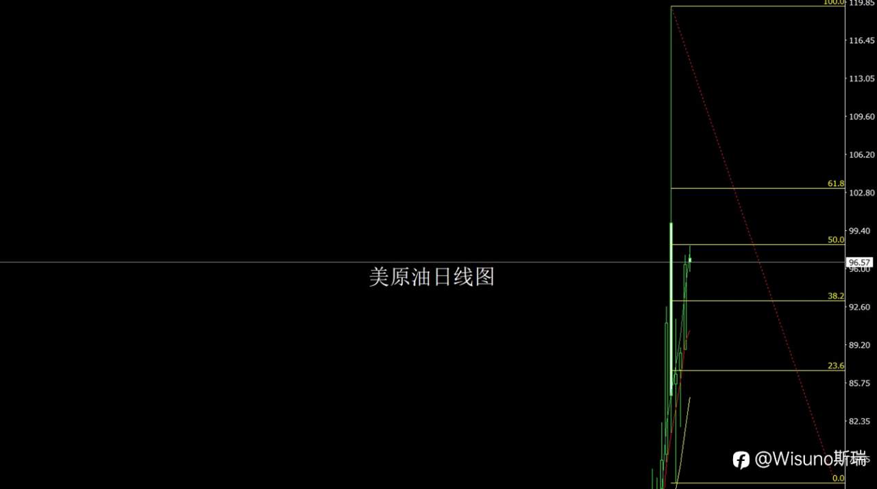 Wisuno3月13日市场分析：通胀预期回升，贵金属短线承压