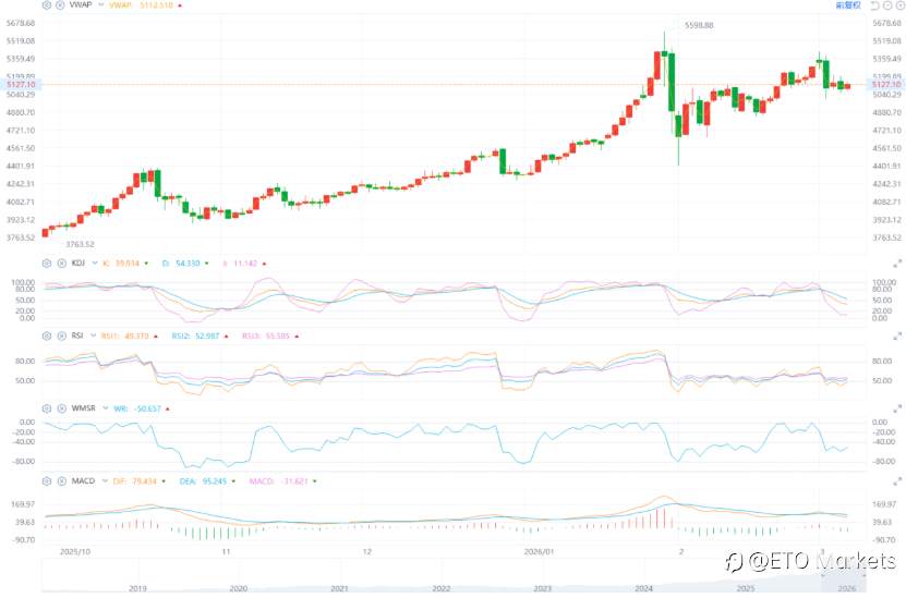 ETO Markets 黄金日报｜中东冲突第六天金价跌 1.2%，失守 5100 关口