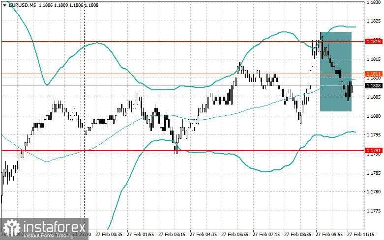 Penyesuaian Level dan Target untuk Sesi AS – 27 Februari