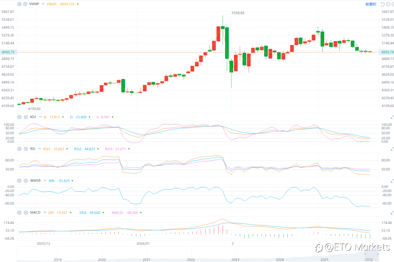 ETO Markets 黄金日报｜美联储决议在即，金价于 5000 关口反复震荡