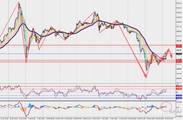 TMGM每日市场3月31日