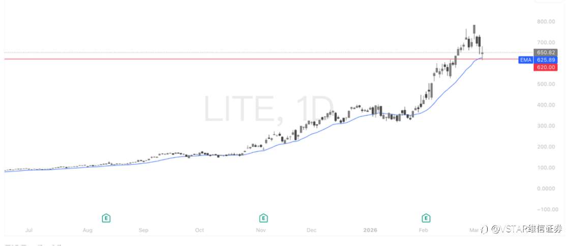 VSTAR每日美股行情（06/03/2026）