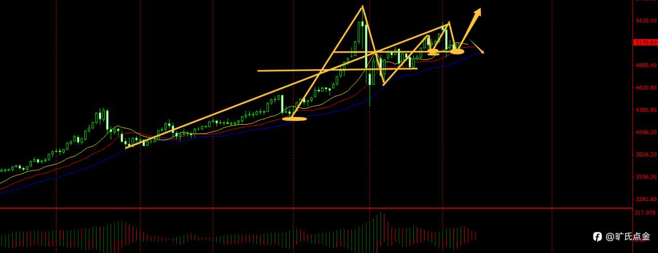 旷氏点金:美伊局势摇摆避险情绪缓和 黄金上行关键位5200