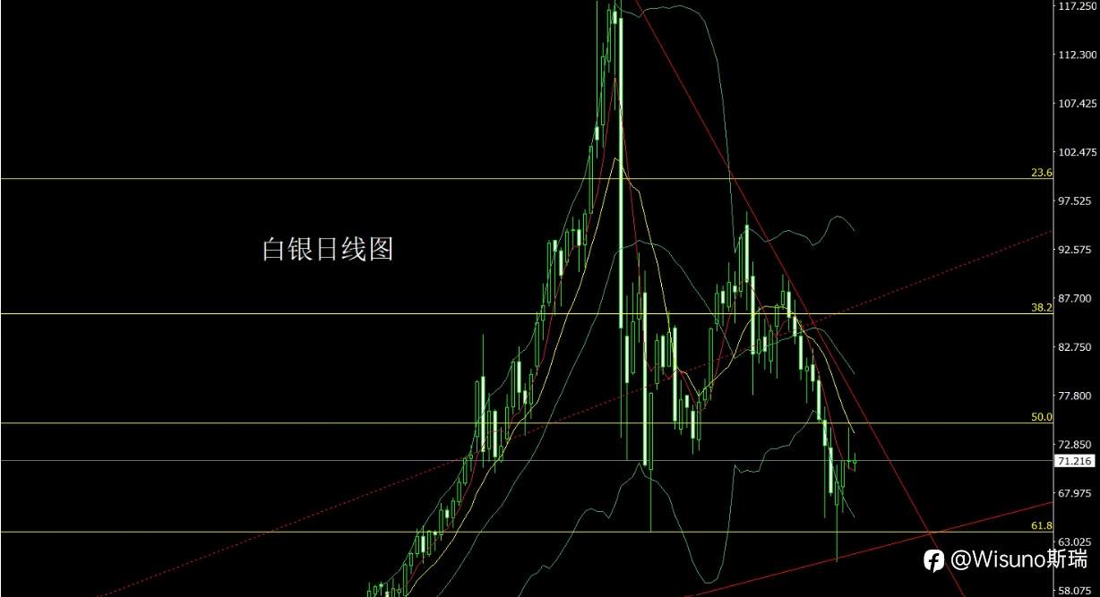 Wisuno 3月26日市场分析：高位震荡信号增强，贵金属进入整理区间