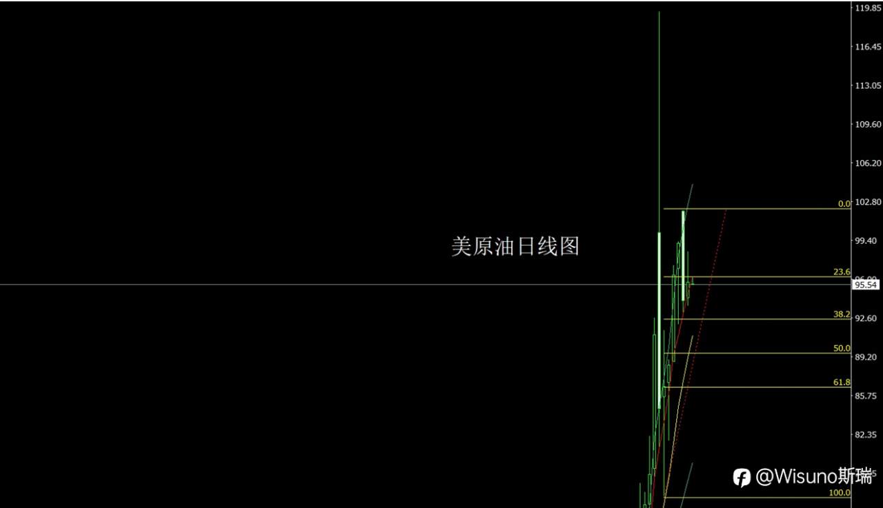Wisuno3月18日市场分析:区间震荡延续,关注关键数据节点