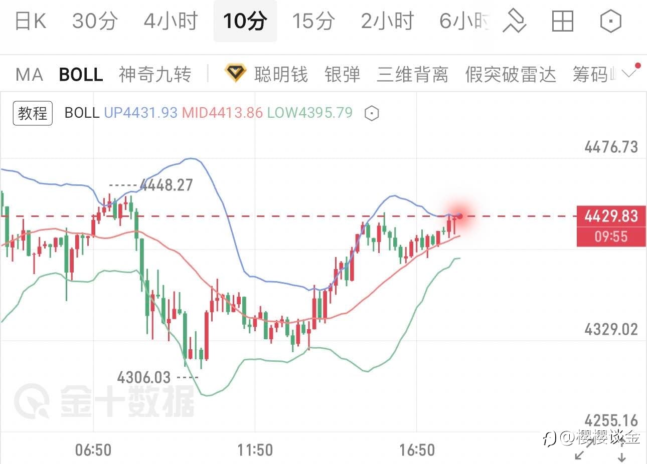 樱樱：布林带上轨承压，黄金晚间是续涨还是回调？