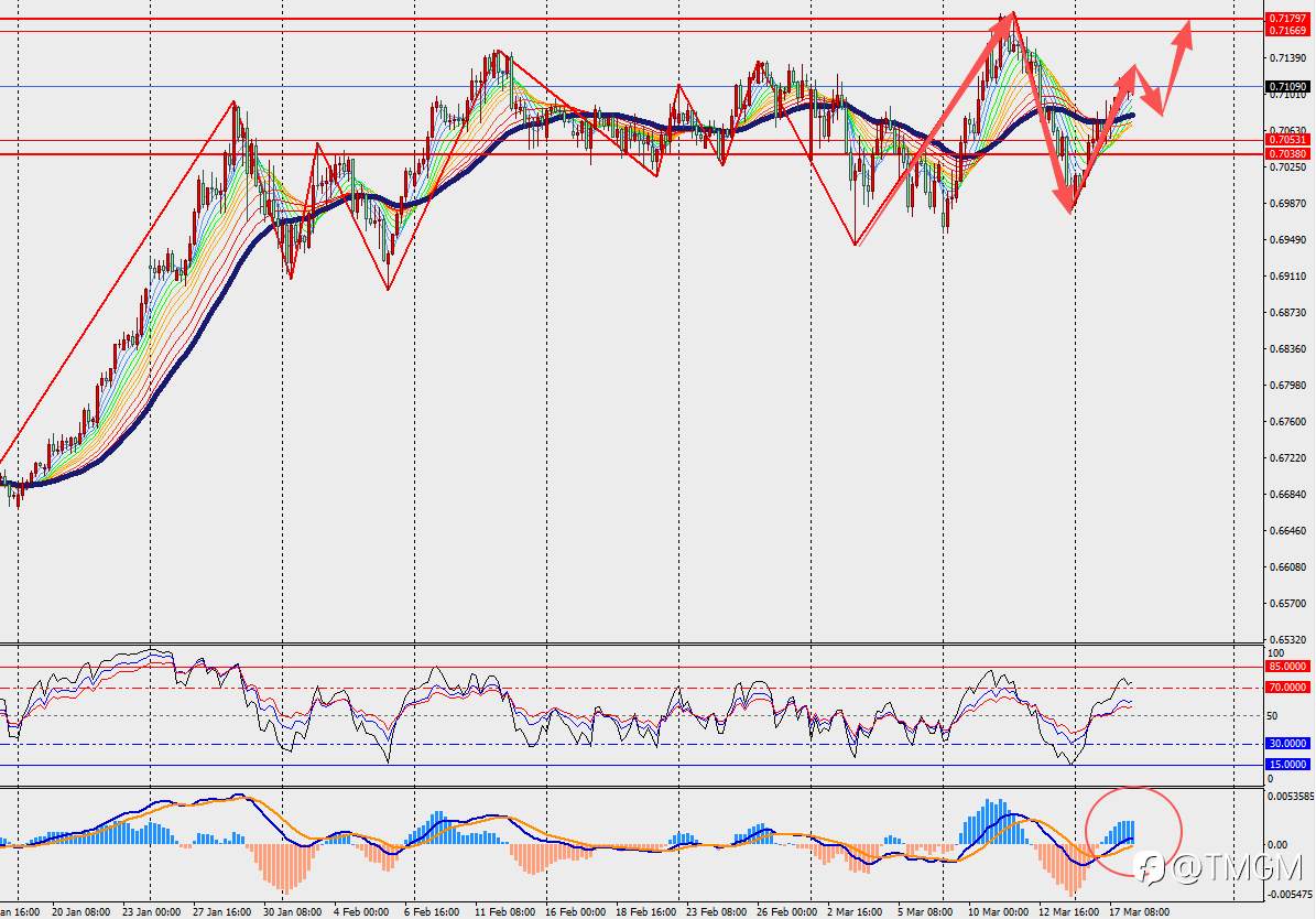 TMGM每日市场3月18日