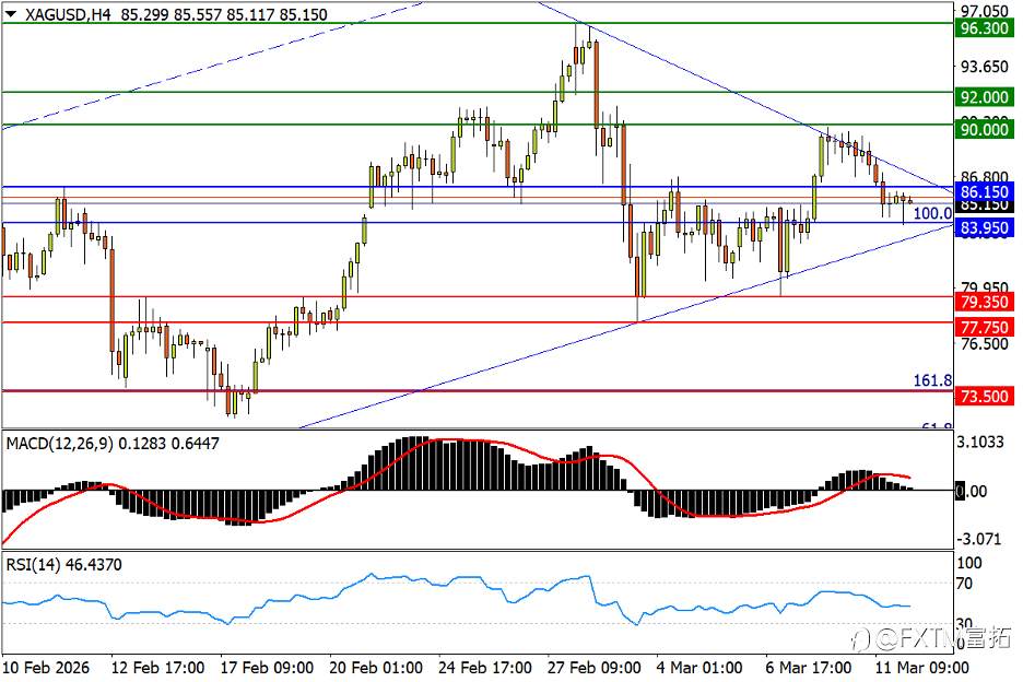 【FXTM富拓】美油放飞二次起涨！标普菱形乌云盖顶