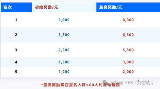 EBC 狂欢季 | 信号PK赢10万元交易补贴，新老同享