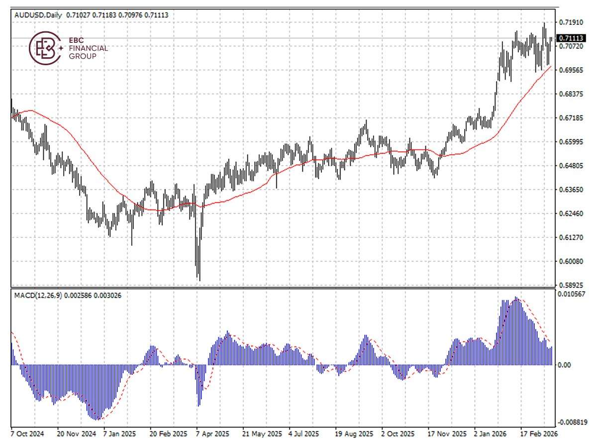 ​EBC Markets Briefing | Aussie dollar flat; Micron Technology extended gains