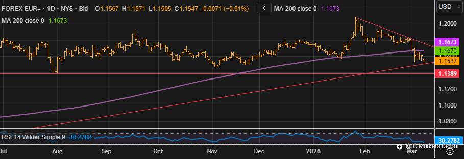 美国CPI数据来袭:EURUSD或迎来重要交易机会