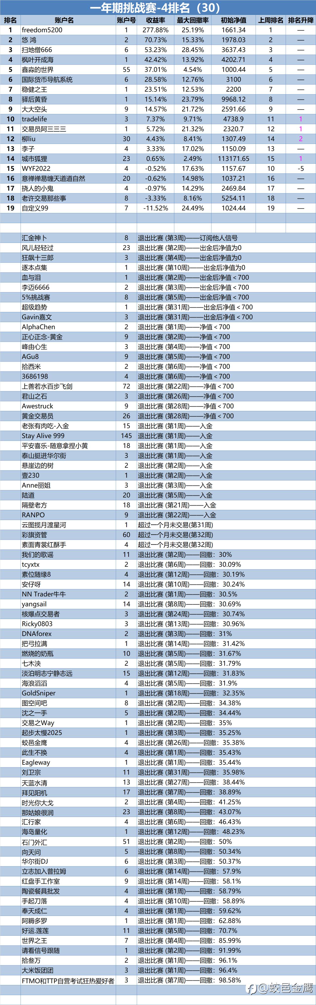 一年期挑战赛-4排名周报（30）