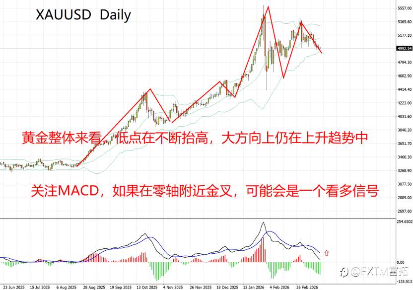 【FXTM富拓】油价暴涨下的黄金走势推演