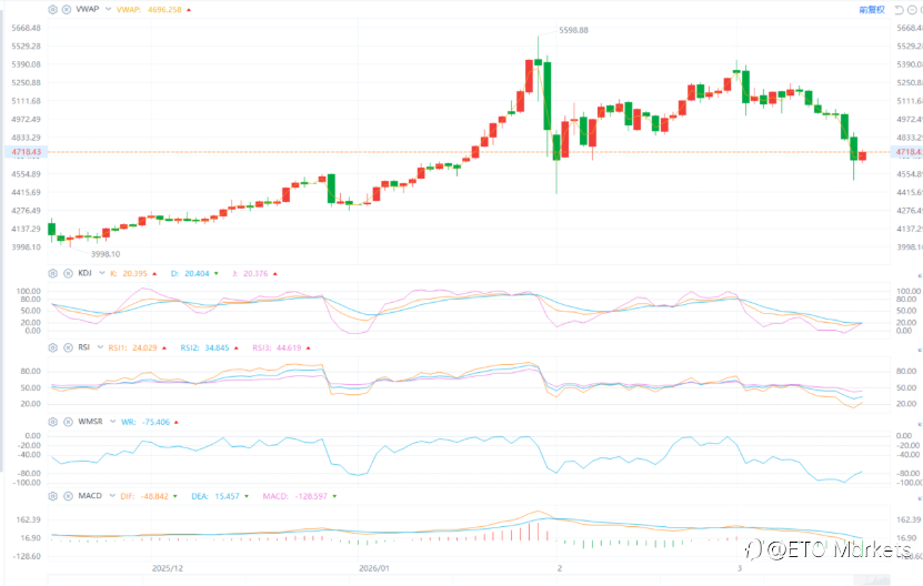 ETO Markets 黄金日报|金价暴跌 3.5% 逼近 4500,七连跌加速下行