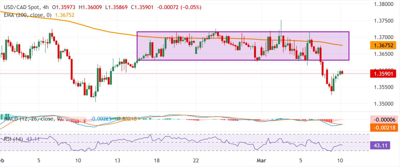 Prakiraan Harga USD/CAD: Tampak Rentan di Bawah 1,3600, Perincian Kisaran Perdagangan Sedang Berlaku