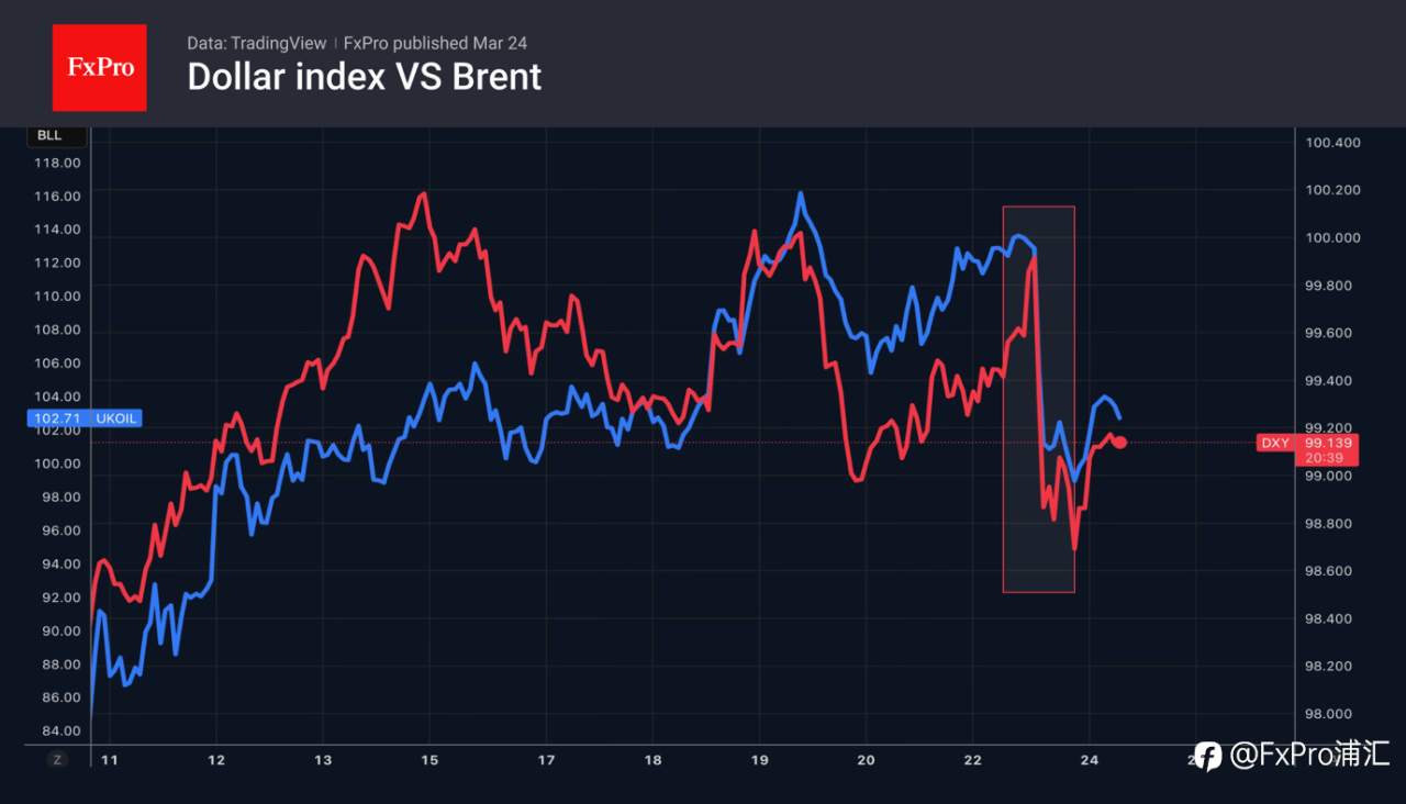 FxPro: 美元在特朗普相关局势影响下走低。
