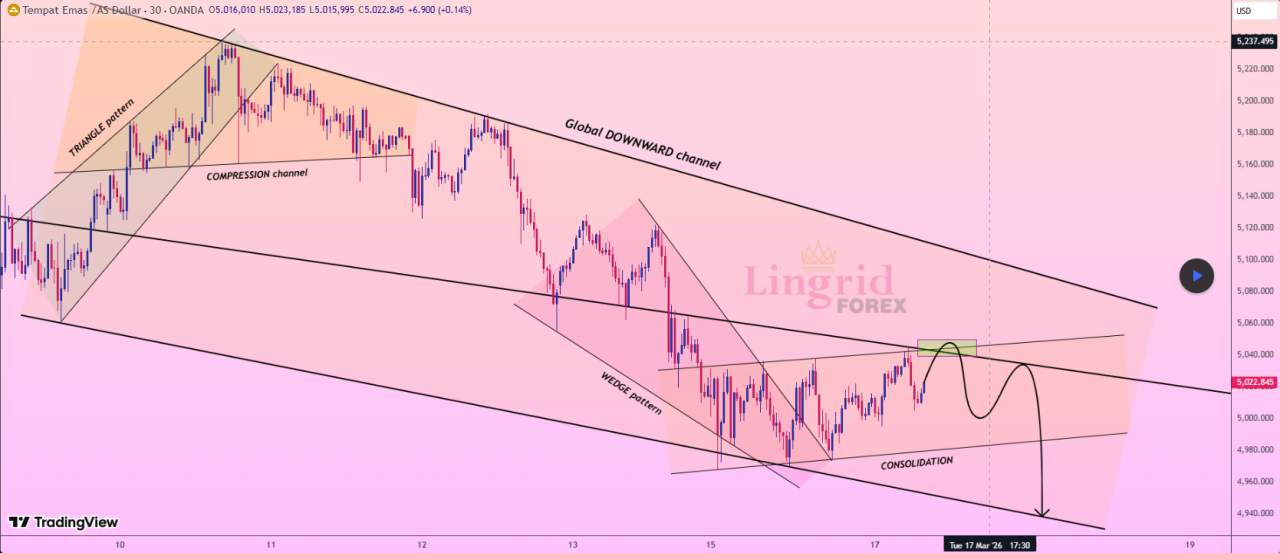 Lingrid | Konsolidasi EMAS Dapat Menyebabkan Penurunan Bearish