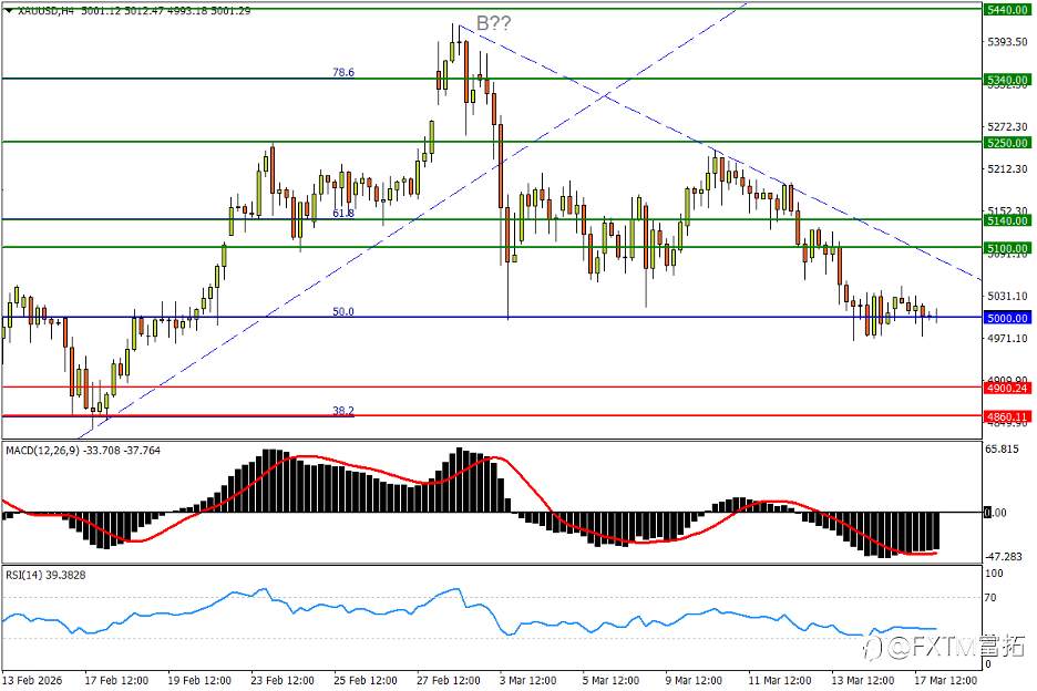 【FXTM富拓】加息保送澳元续涨，金价5000双星何解？