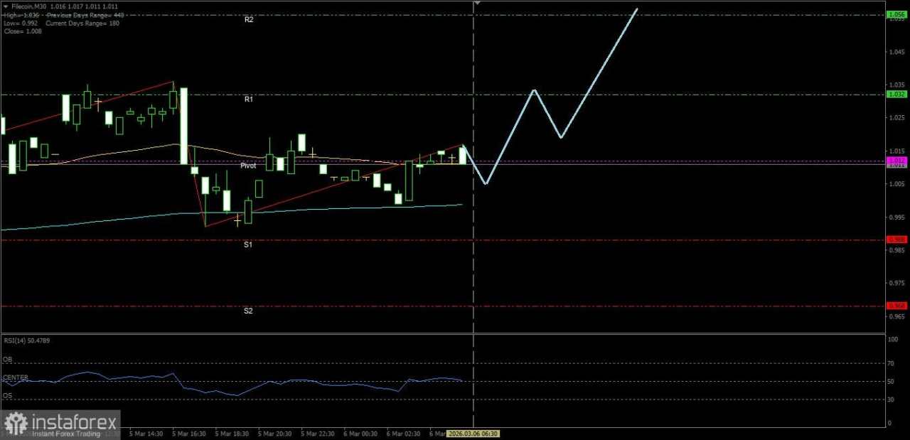 Analisa Teknikal Pergerakan Harga Intraday Mata Uang Kripto Filecoin, Jumat 06 Maret 2026