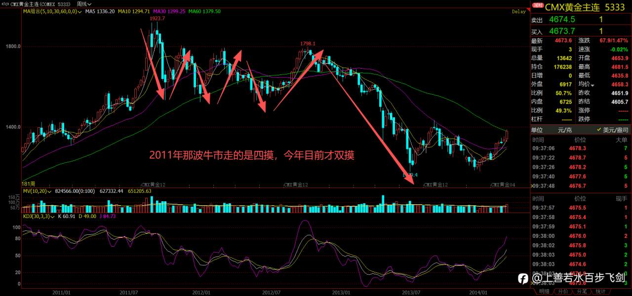 猛虎下山，盟主出关，黄金瑟瑟发抖。