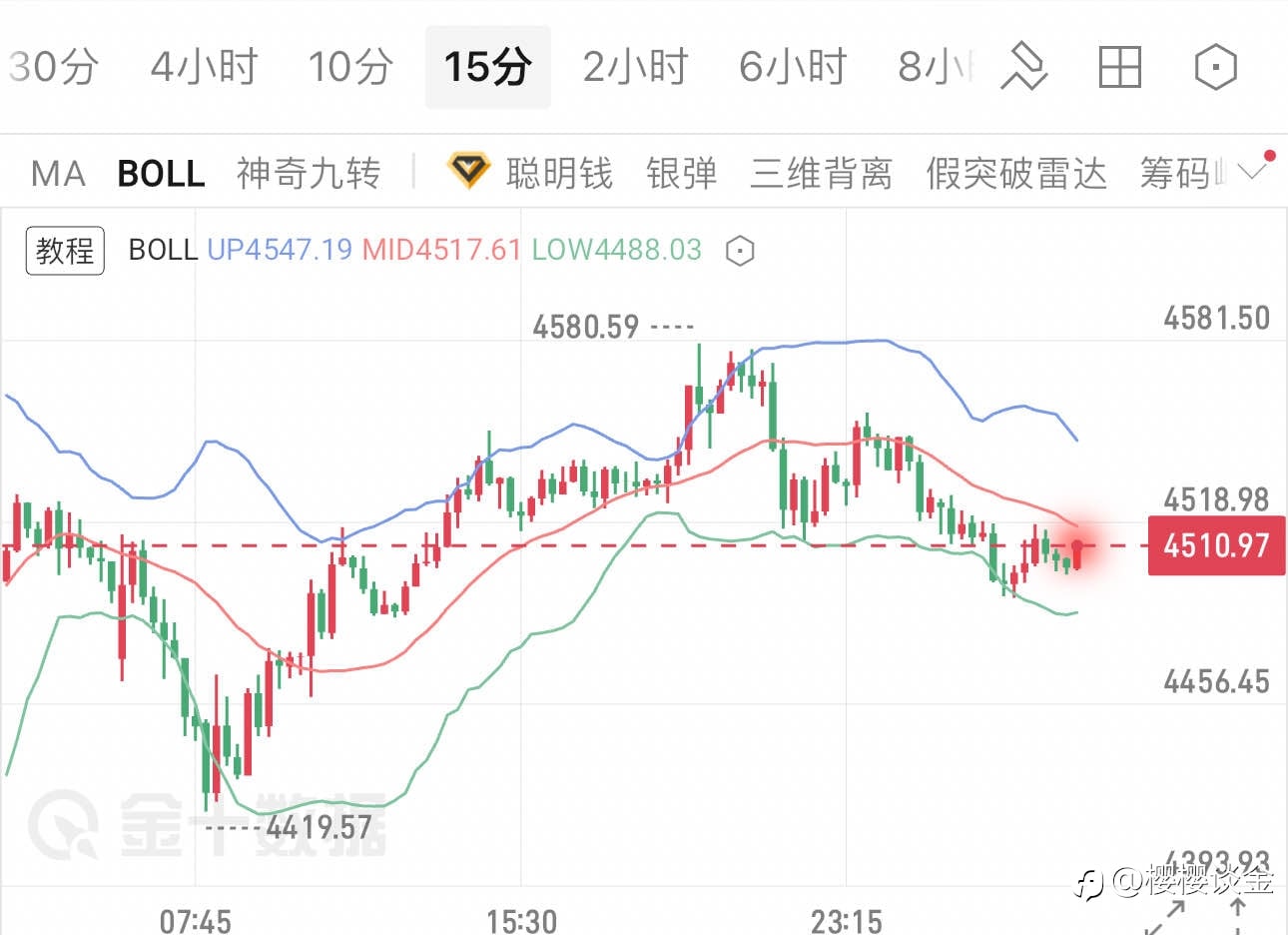 樱樱:高位回落后整理,黄金早间策略已就位