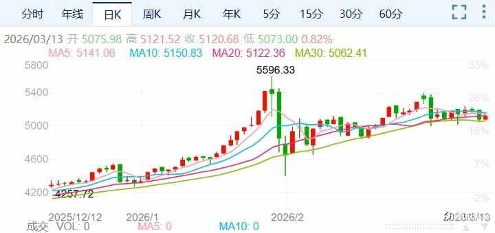 ZFX山海证券：5000关口告急！金价下跌近2%！