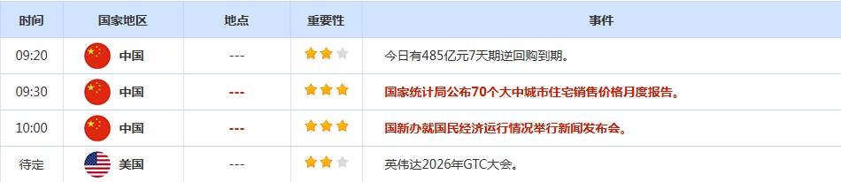 CWG资讯:伊朗战争令美元成为避风港,美元指数震荡上行;现货黄金再度小幅回落1.14%,连续第二周收出阴线