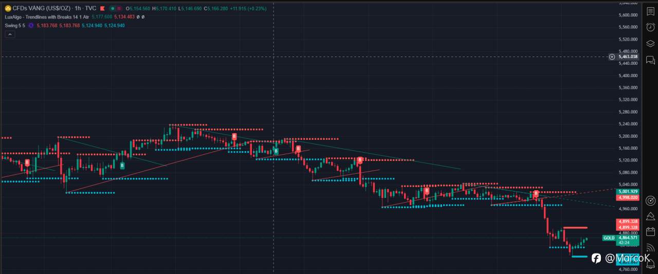 Tổng hợp & phân tích tin tức mới nhất ngày 19/03/2026 ảnh hưởng đến XAUUSD, kèm kịch bản mua – bán rõ ràng theo logic thị trường hiện tại.