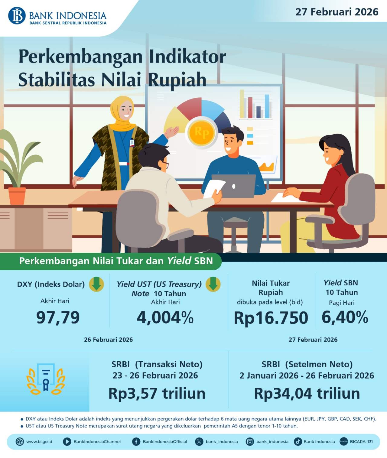Perkembangan Indikator Stabilitas Nilai Rupiah (27 Februari 2026)