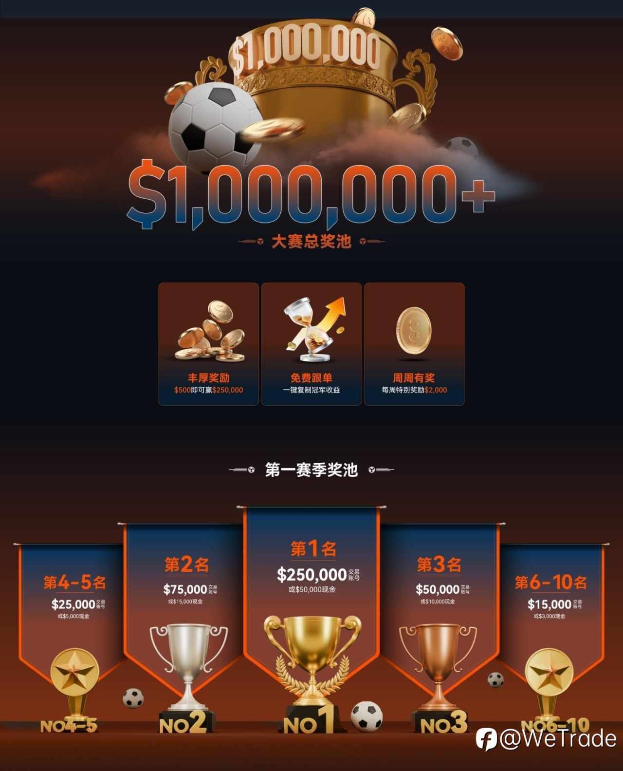 超百万奖励，谁与争锋！WeTrade 2026 百万美金交易大赛震撼来袭！