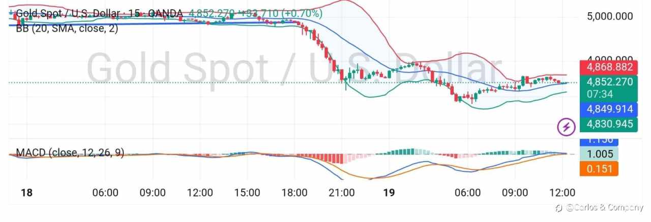 Gold Market Update (XAU/USD)