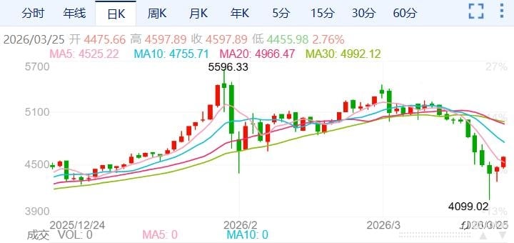 ZFX山海证券:关键十字路口!金价震荡反弹!