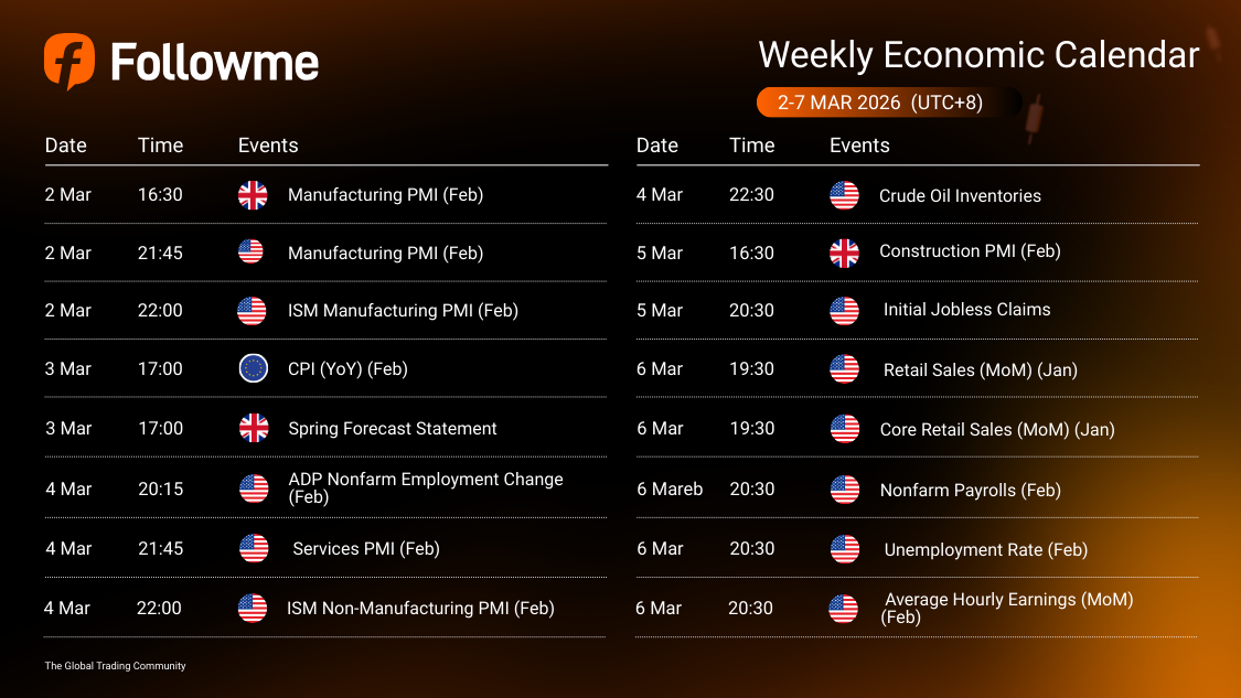 Weekly Economic Calendar: Week of March 2-7, 2026