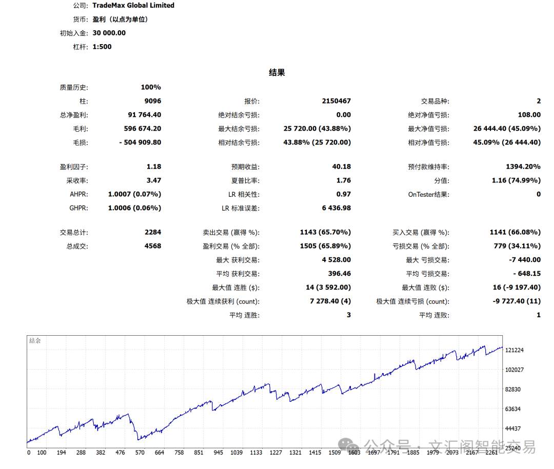 一套能穿越震荡与趋势的交易模型：用真实回测数据,18个月时间3万美金盈利了9.2万美金，看懂货币价差套利为什么
