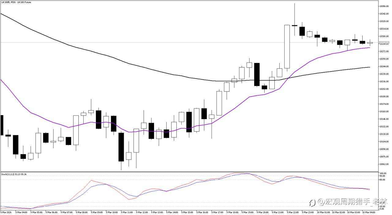 富时100 (UK100) 转折关头：10,200 枢纽位定生死，反弹还是续跌？