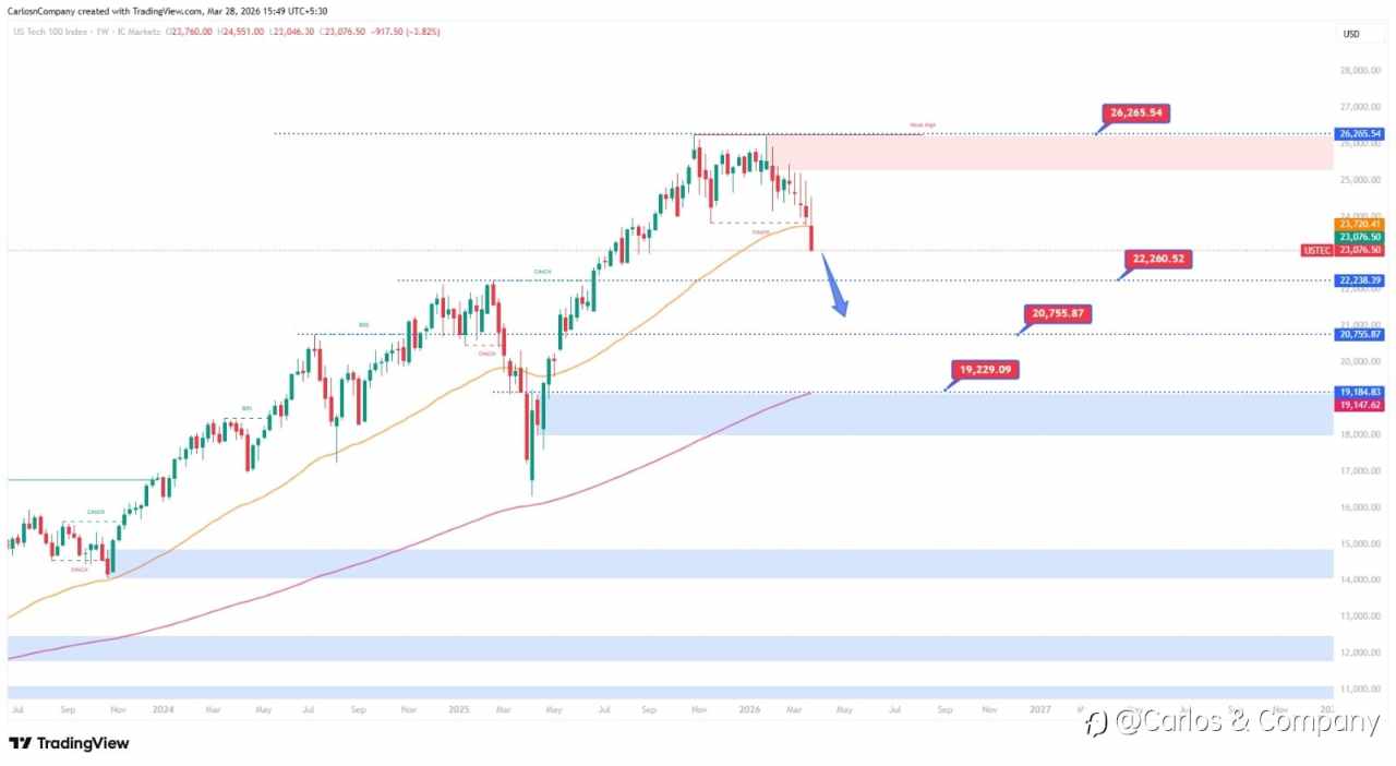 USTEC (Nasdaq) — Market Outlook