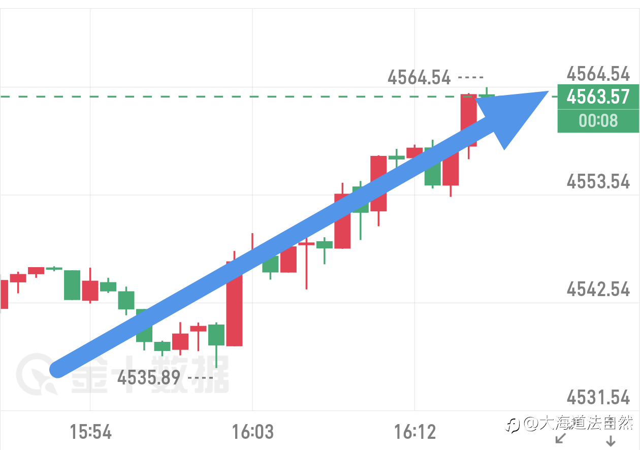 黄金我们4543哆，目前已有20美金空间！