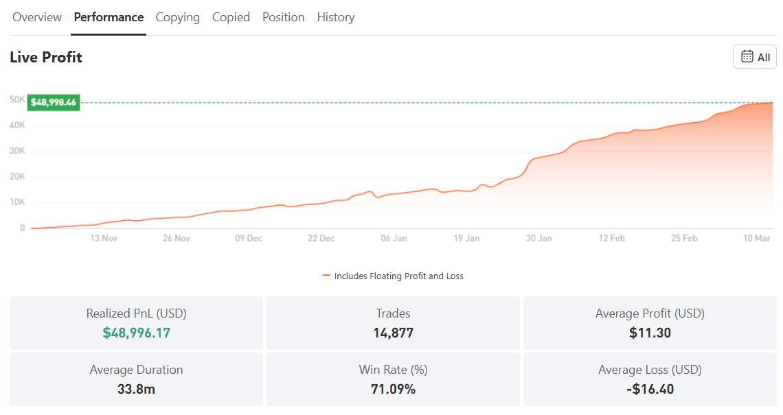 Hampir 1000% Return! Trader XAU/USD Ini Mengubah $5K Menjadi $48K