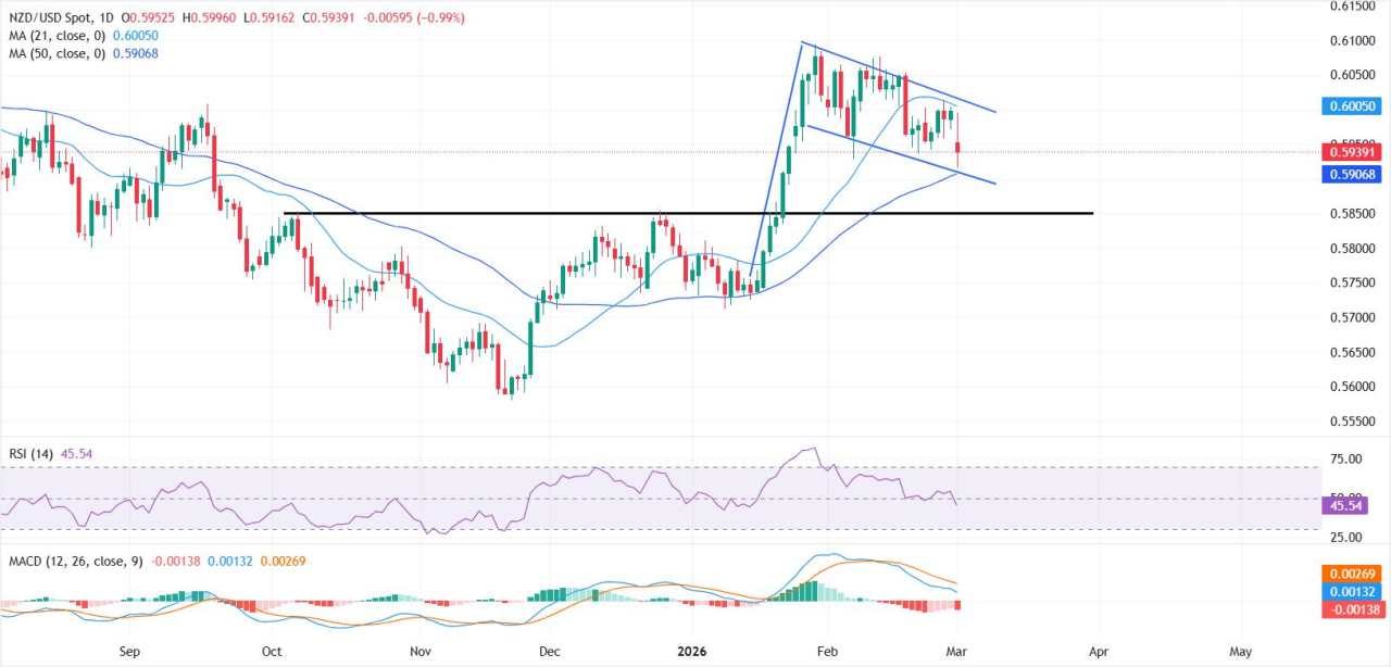 NZD/USD Melemah saat Sentimen Risk-Off Meningkatkan Dolar AS