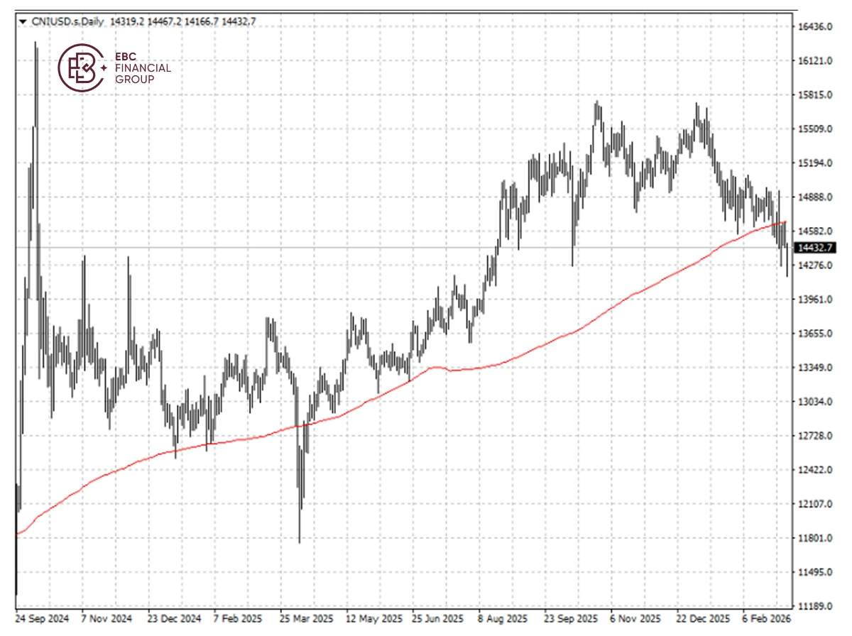 EBC Markets Briefing | A50 keeps falling; oil prices skyrocketed