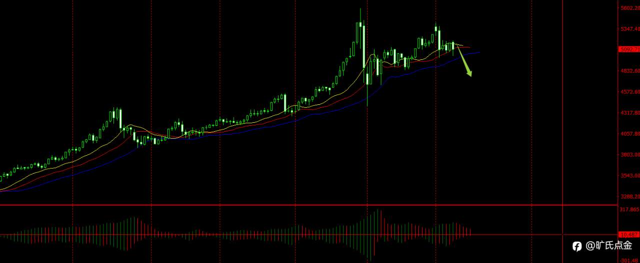 旷氏点金：金 油死亡回撤晚间的布局