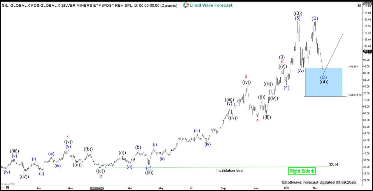 Silver Miners (SIL): Identifying the Next Support Zone