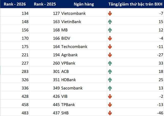 13 ngân hàng Việt lọt Top 500 thương hiệu ngân hàng đắt giá nhất hành tinh: Vietcombank dẫn đầu, VPBank và HDBank gây bất ngờ